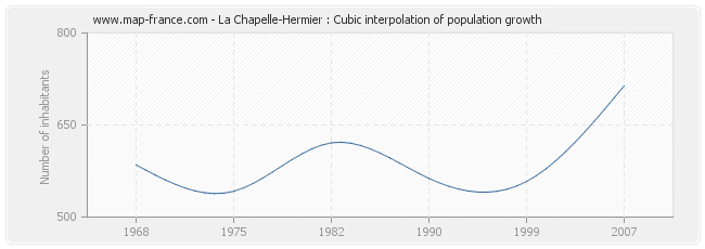 La Chapelle-Hermier : Cubic interpolation of population growth